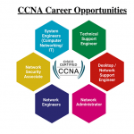 Top CCNA Courses in Pune